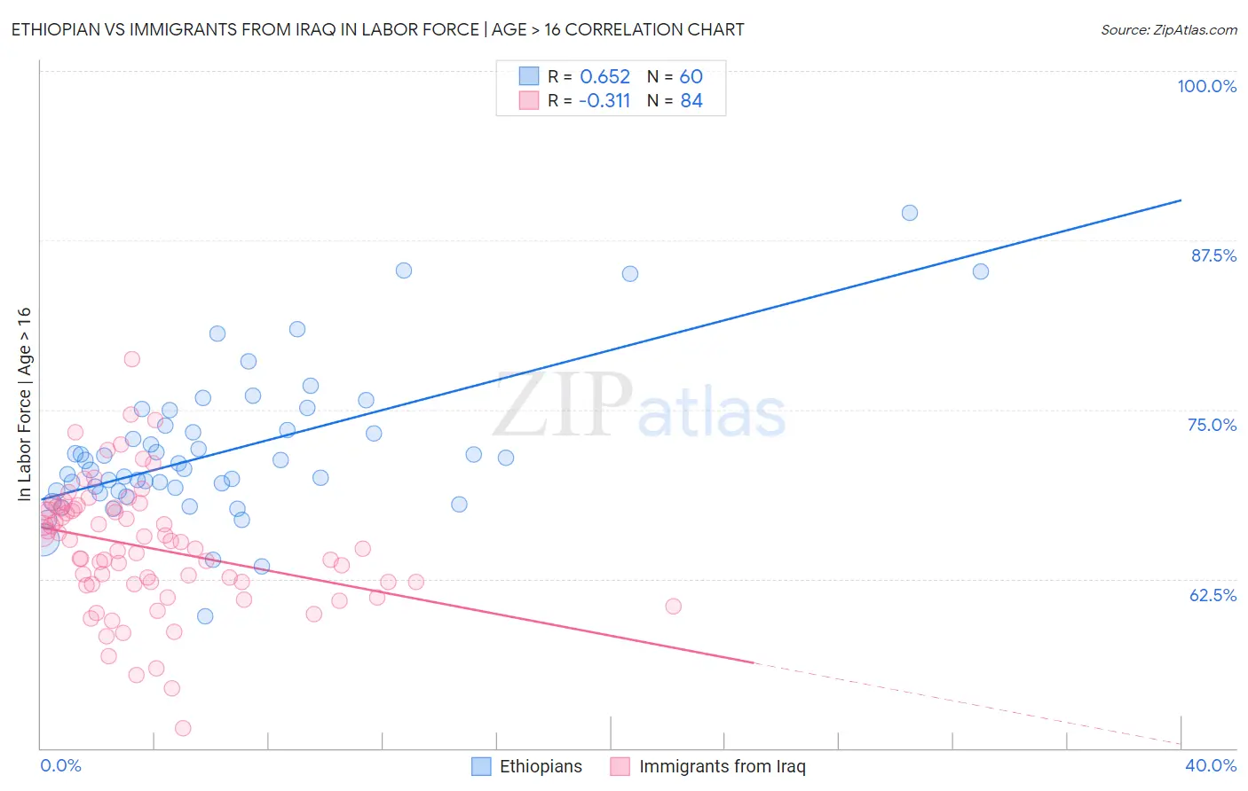 Ethiopian vs Immigrants from Iraq In Labor Force | Age > 16