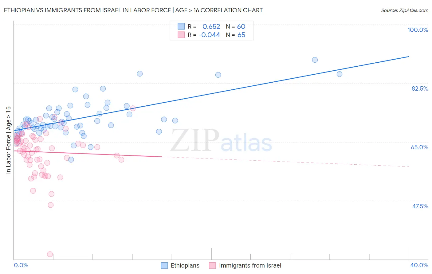 Ethiopian vs Immigrants from Israel In Labor Force | Age > 16