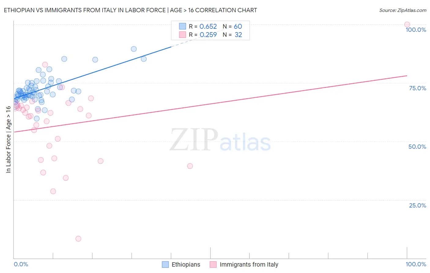 Ethiopian vs Immigrants from Italy In Labor Force | Age > 16