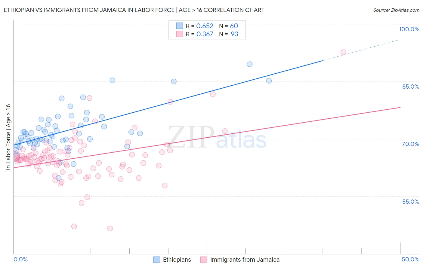 Ethiopian vs Immigrants from Jamaica In Labor Force | Age > 16