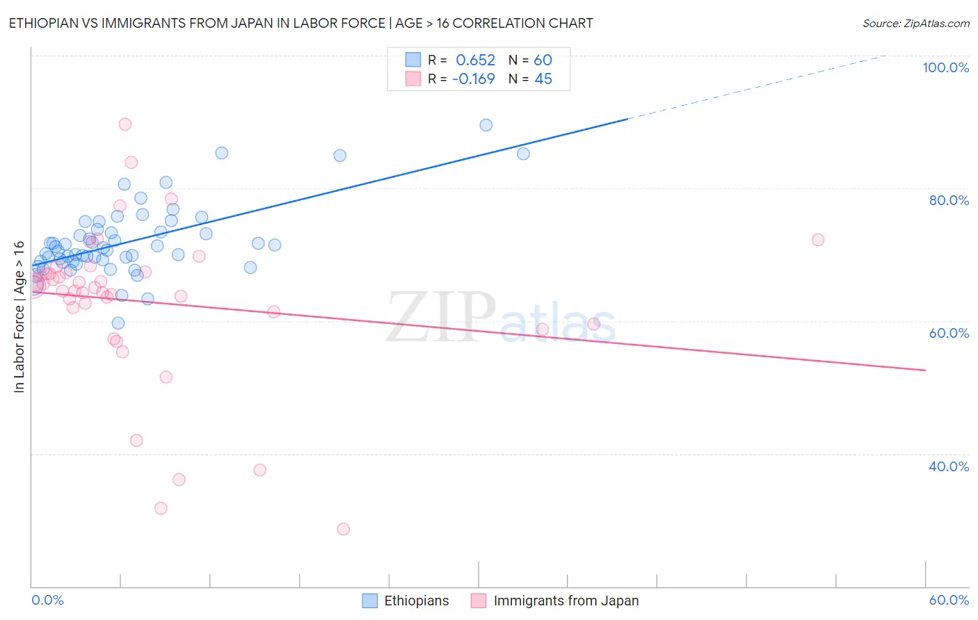 Ethiopian vs Immigrants from Japan In Labor Force | Age > 16