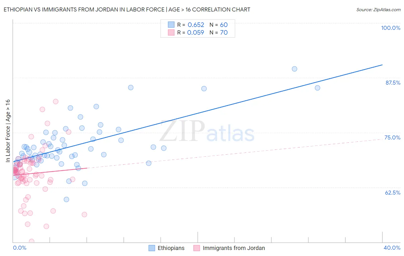 Ethiopian vs Immigrants from Jordan In Labor Force | Age > 16