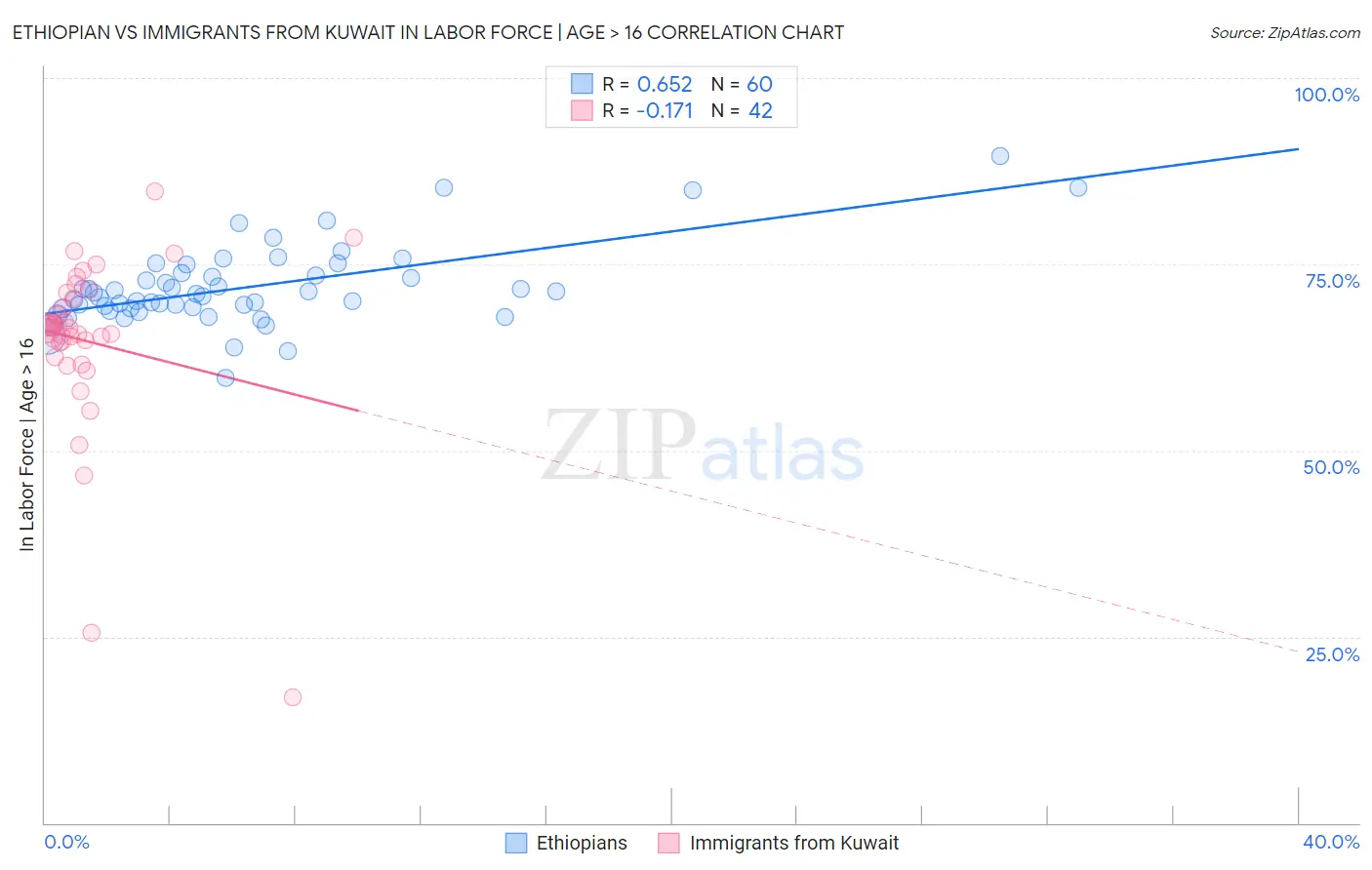 Ethiopian vs Immigrants from Kuwait In Labor Force | Age > 16