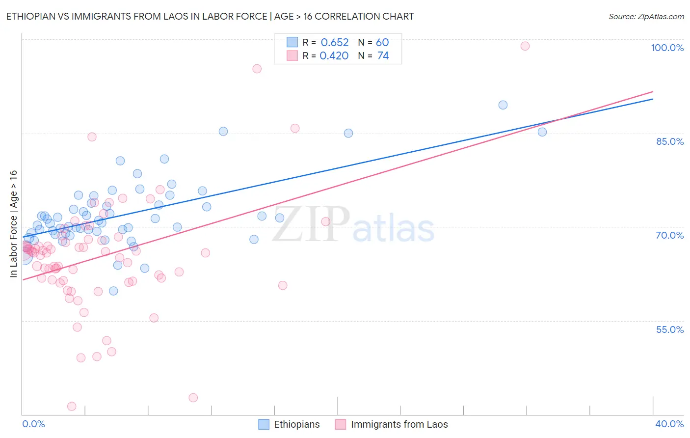 Ethiopian vs Immigrants from Laos In Labor Force | Age > 16