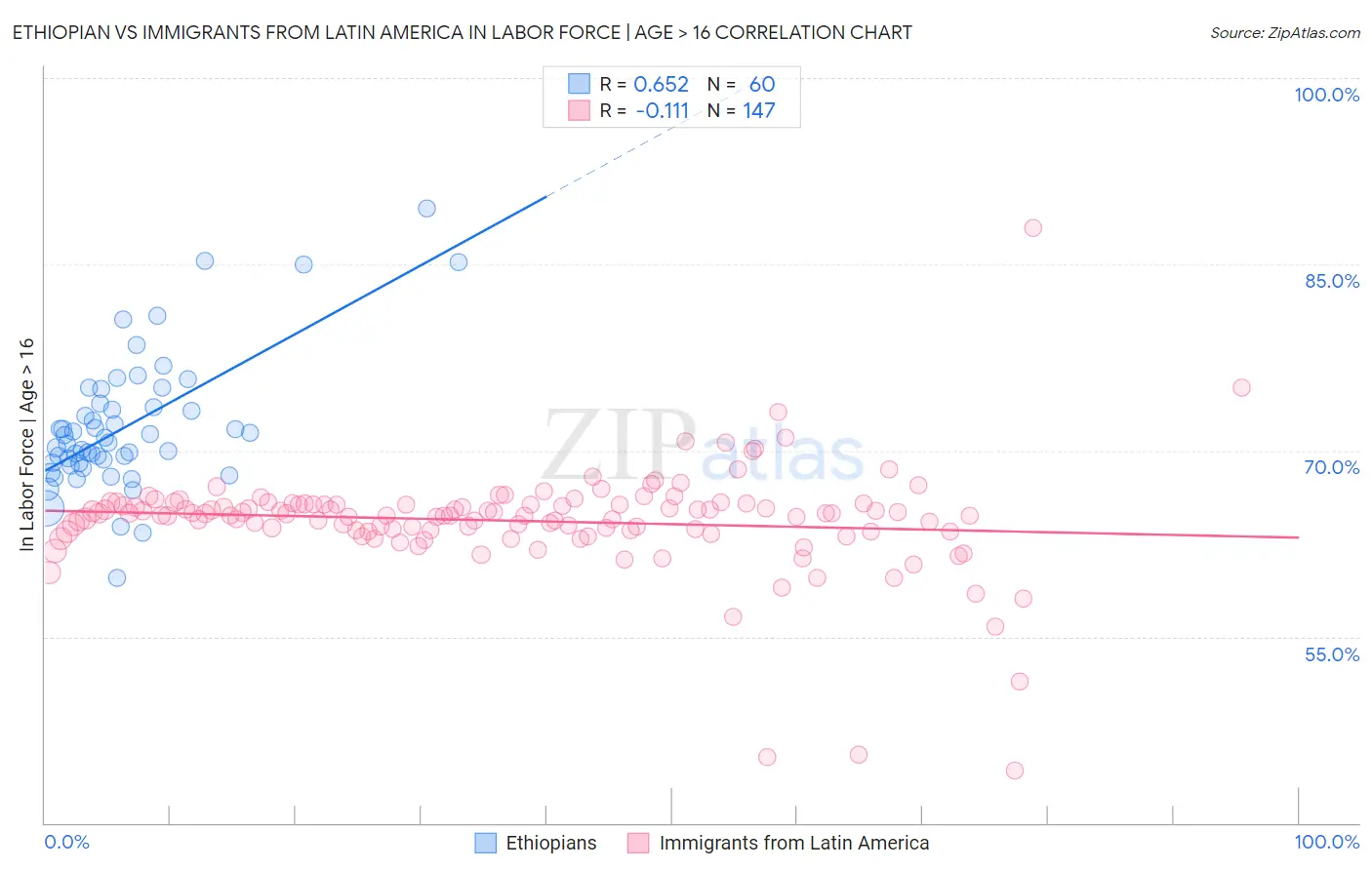 Ethiopian vs Immigrants from Latin America In Labor Force | Age > 16