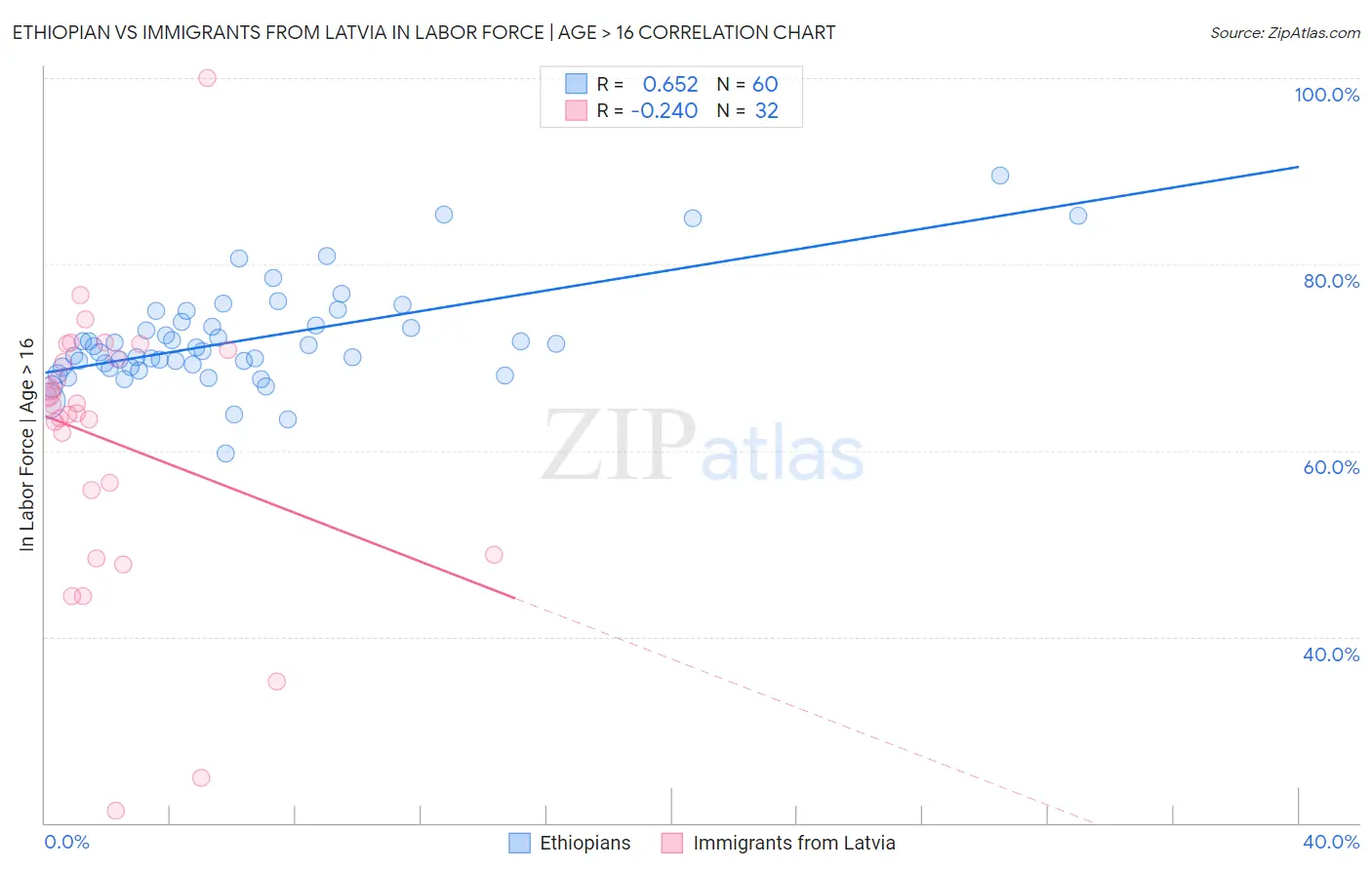 Ethiopian vs Immigrants from Latvia In Labor Force | Age > 16