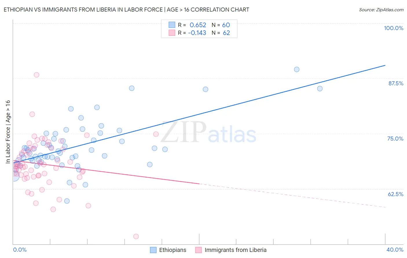 Ethiopian vs Immigrants from Liberia In Labor Force | Age > 16