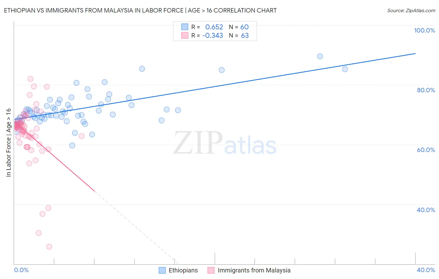 Ethiopian vs Immigrants from Malaysia In Labor Force | Age > 16