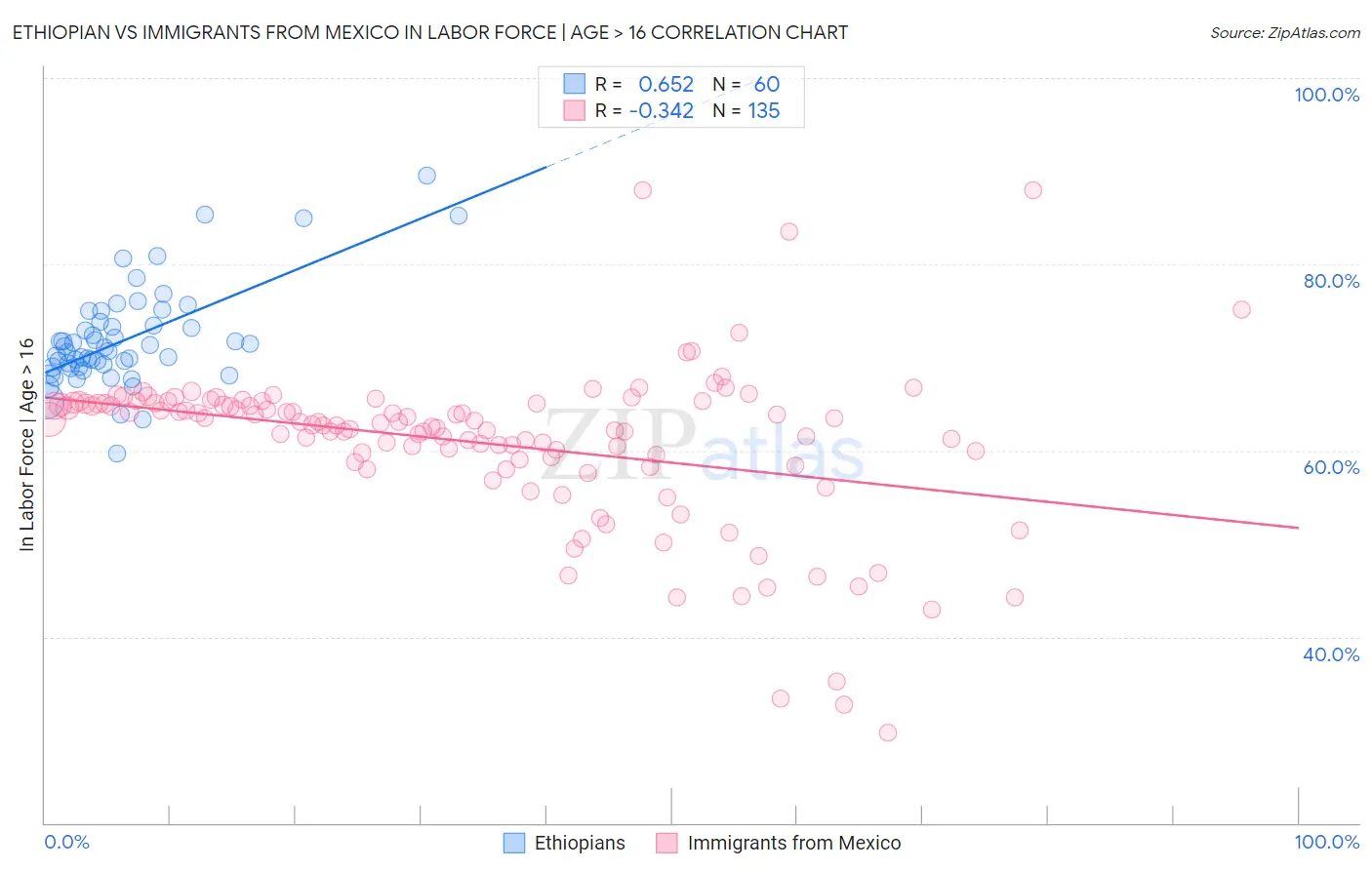 Ethiopian vs Immigrants from Mexico In Labor Force | Age > 16