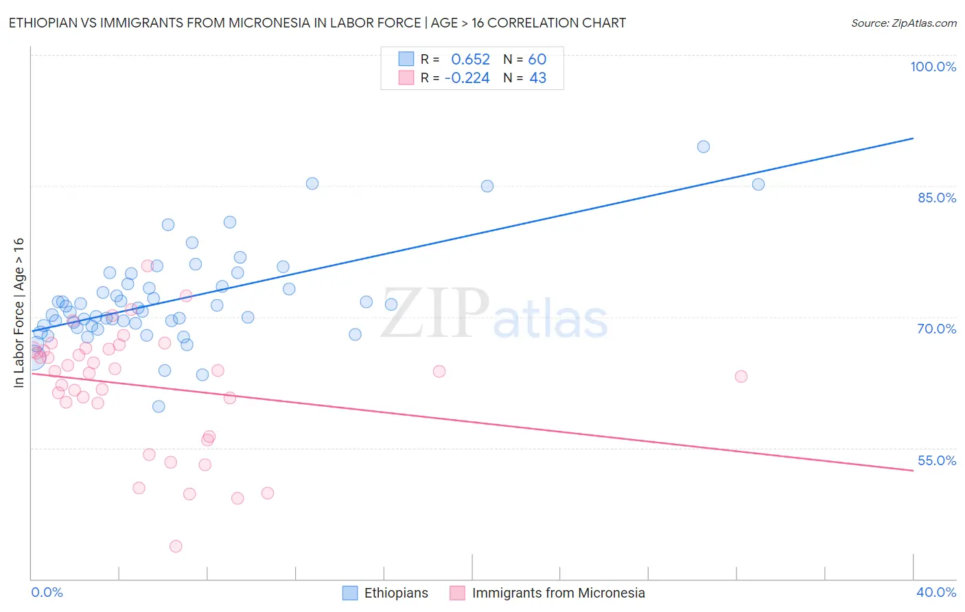 Ethiopian vs Immigrants from Micronesia In Labor Force | Age > 16