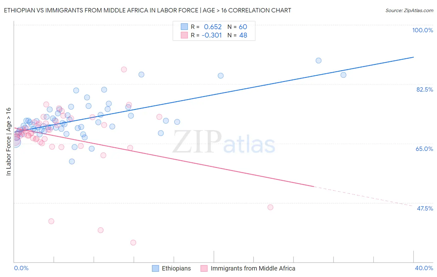 Ethiopian vs Immigrants from Middle Africa In Labor Force | Age > 16