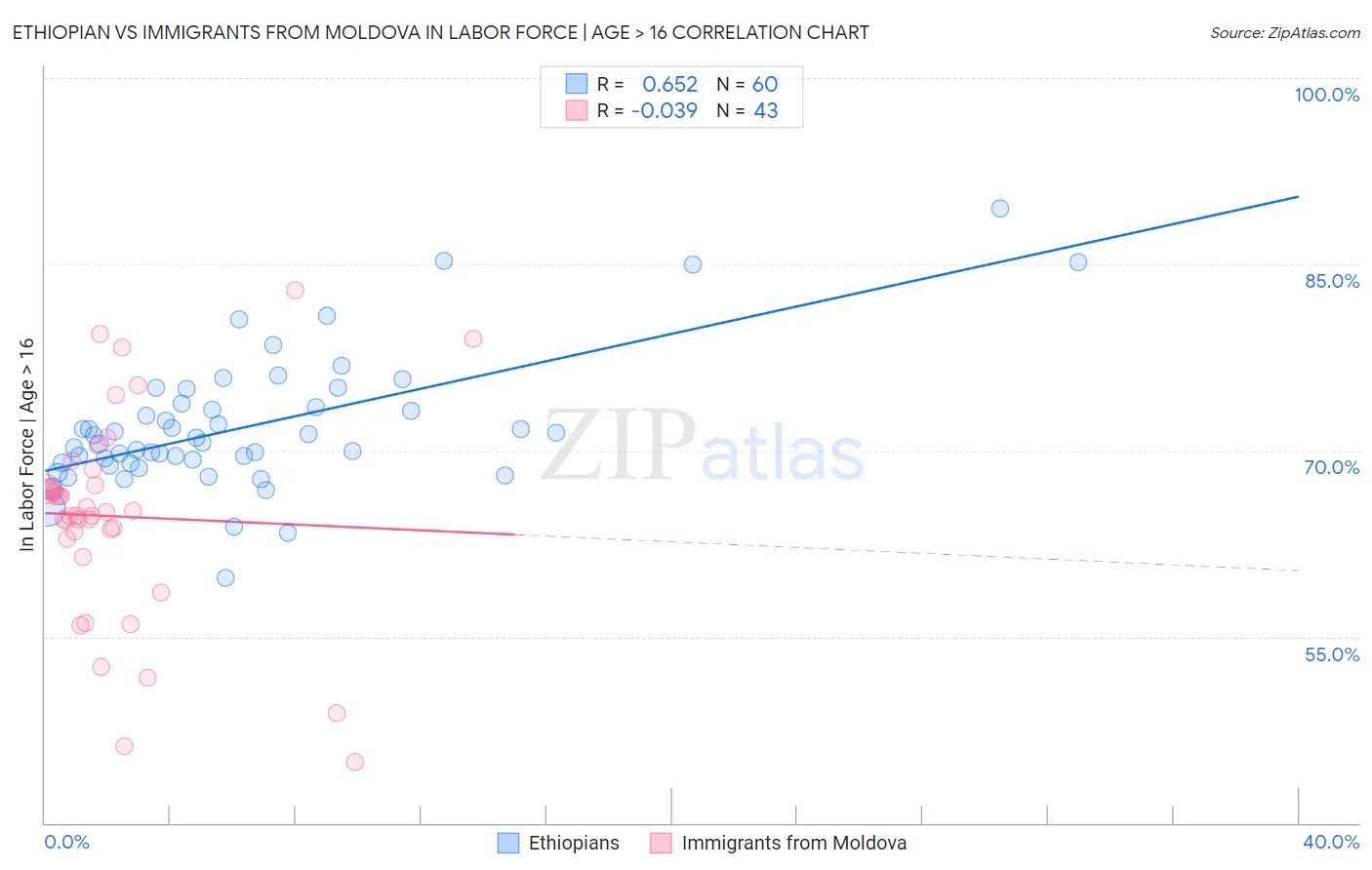 Ethiopian vs Immigrants from Moldova In Labor Force | Age > 16