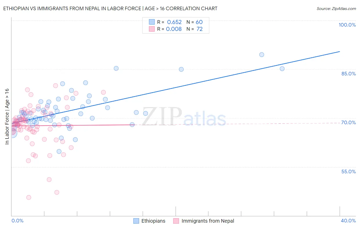 Ethiopian vs Immigrants from Nepal In Labor Force | Age > 16