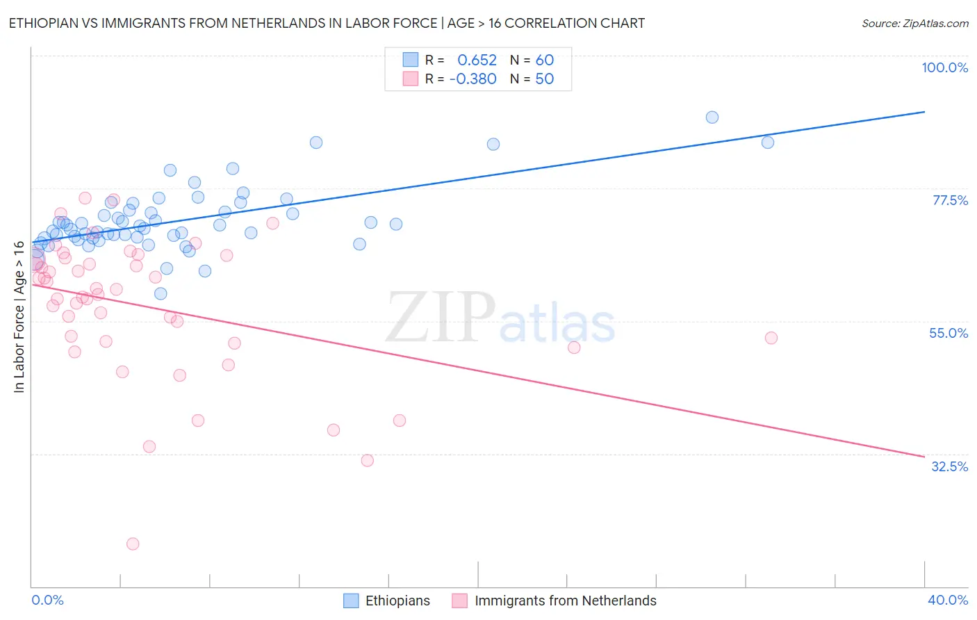 Ethiopian vs Immigrants from Netherlands In Labor Force | Age > 16