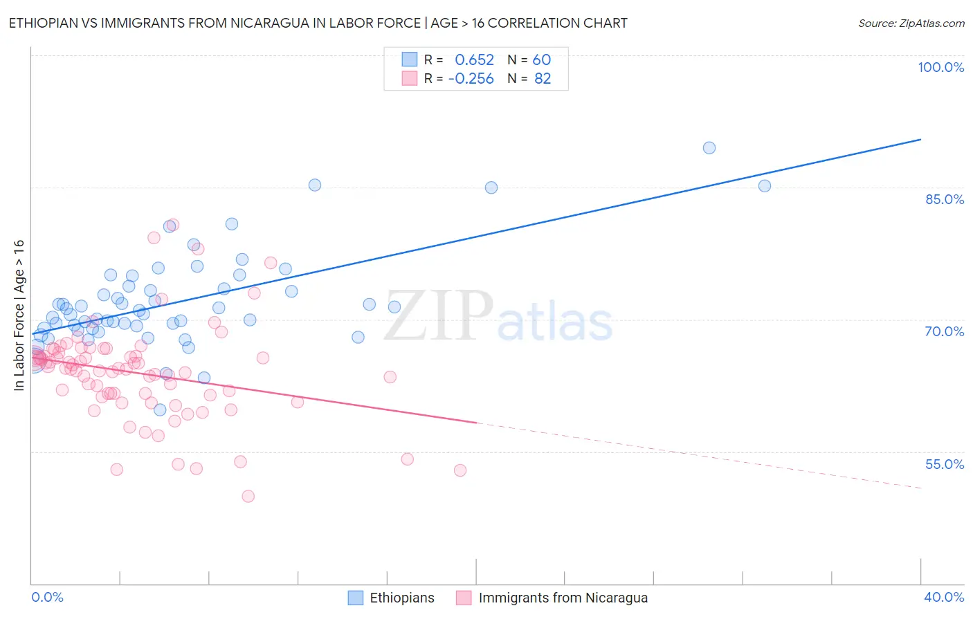 Ethiopian vs Immigrants from Nicaragua In Labor Force | Age > 16