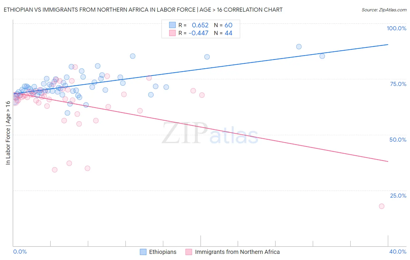 Ethiopian vs Immigrants from Northern Africa In Labor Force | Age > 16