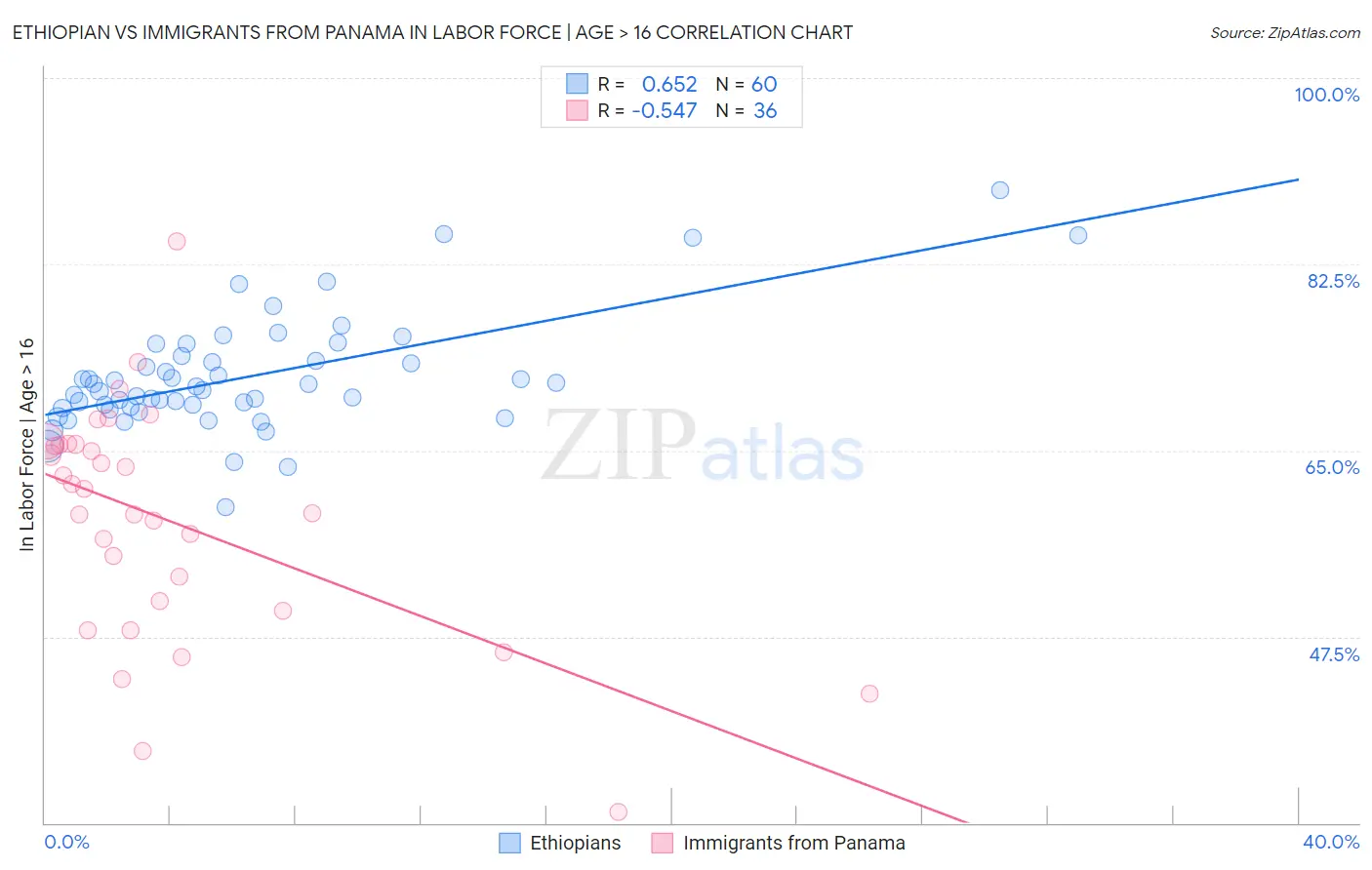 Ethiopian vs Immigrants from Panama In Labor Force | Age > 16
