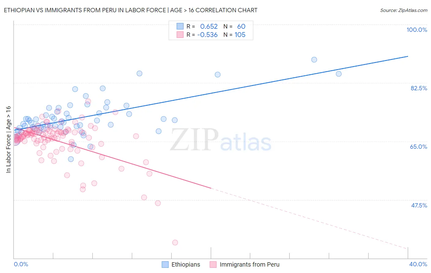 Ethiopian vs Immigrants from Peru In Labor Force | Age > 16
