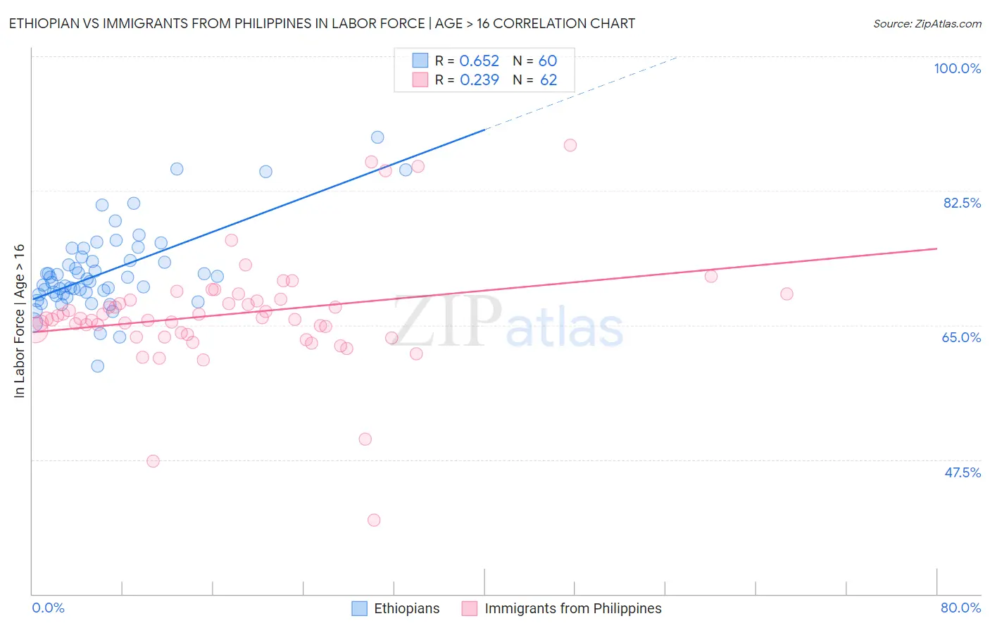 Ethiopian vs Immigrants from Philippines In Labor Force | Age > 16