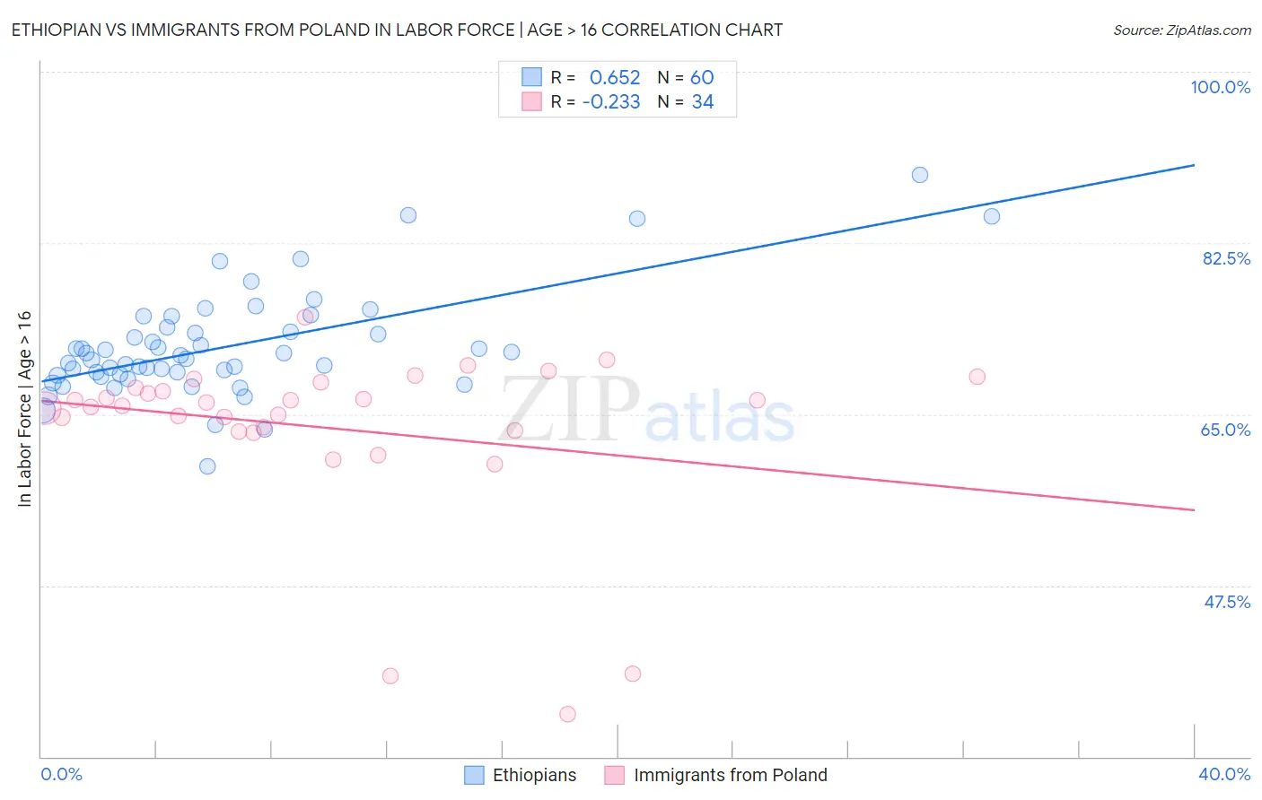 Ethiopian vs Immigrants from Poland In Labor Force | Age > 16