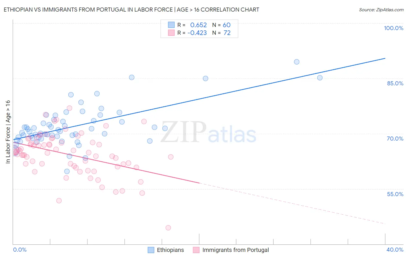 Ethiopian vs Immigrants from Portugal In Labor Force | Age > 16