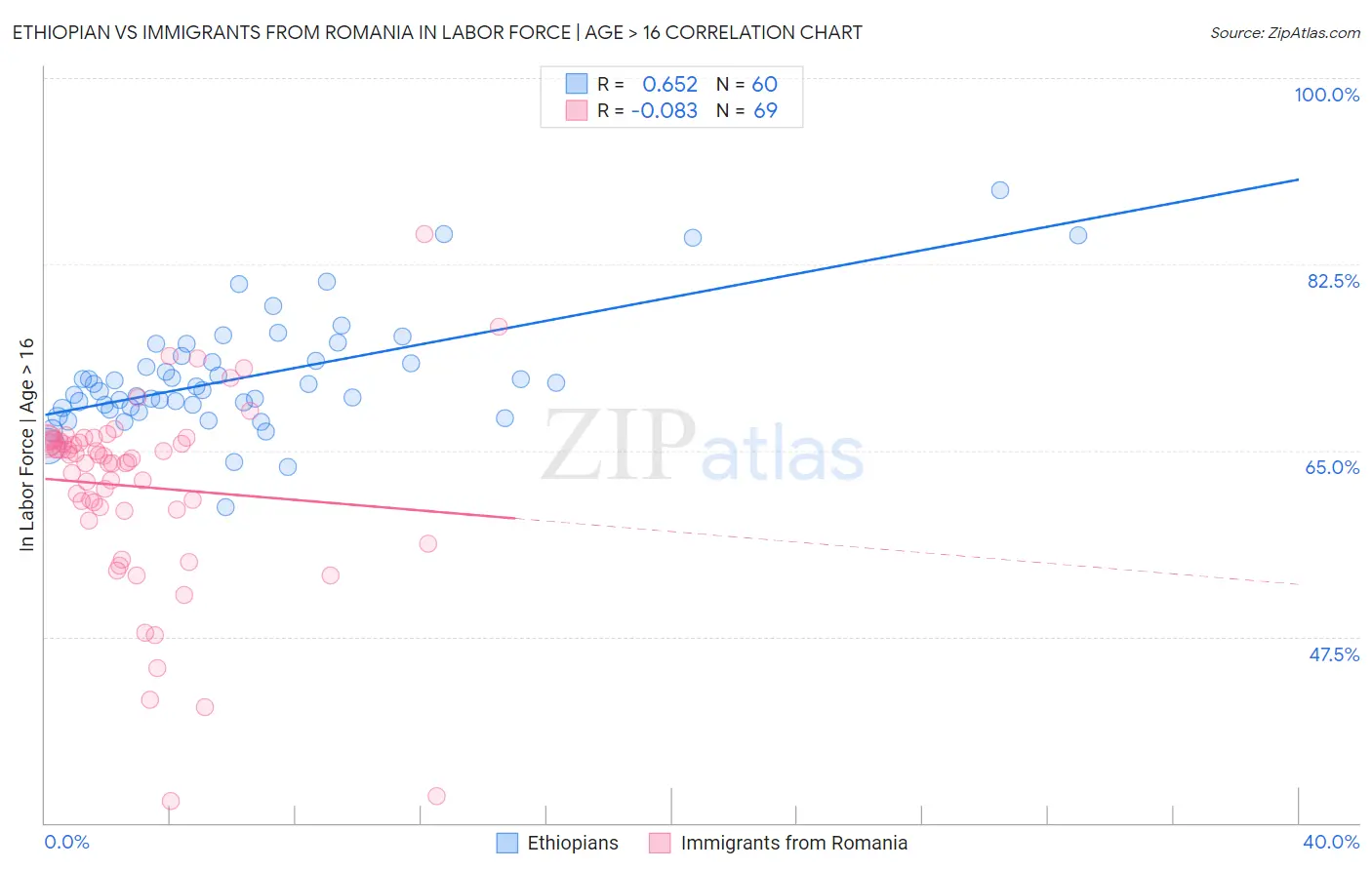 Ethiopian vs Immigrants from Romania In Labor Force | Age > 16