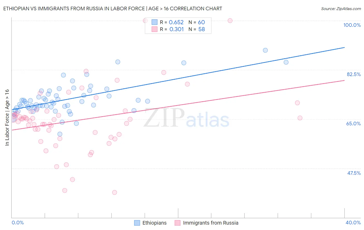 Ethiopian vs Immigrants from Russia In Labor Force | Age > 16