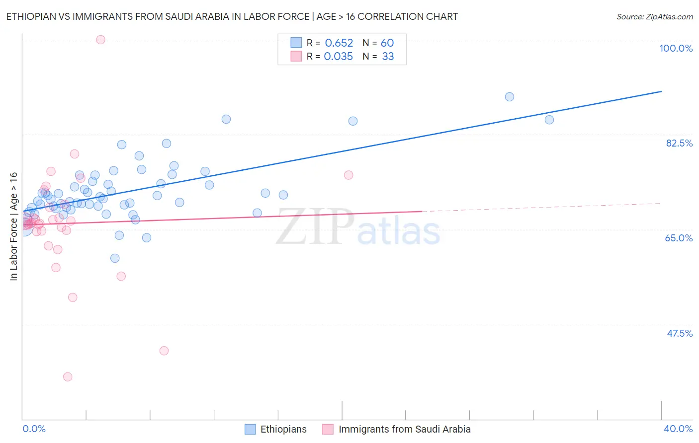 Ethiopian vs Immigrants from Saudi Arabia In Labor Force | Age > 16