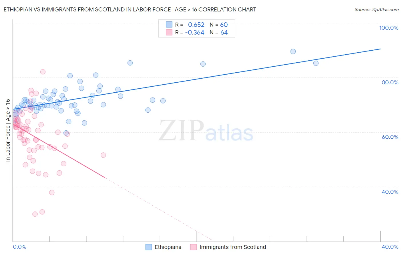 Ethiopian vs Immigrants from Scotland In Labor Force | Age > 16