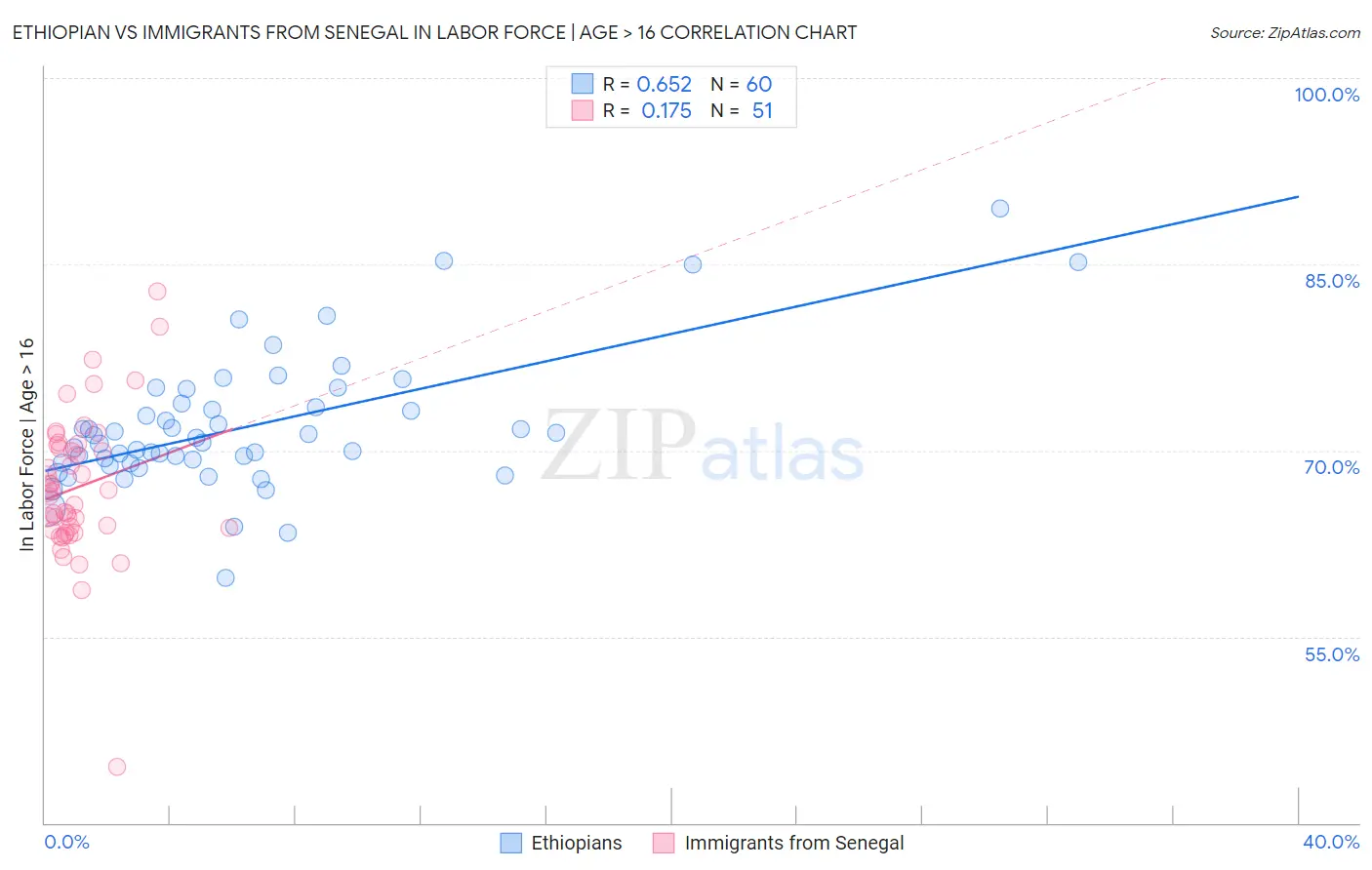 Ethiopian vs Immigrants from Senegal In Labor Force | Age > 16