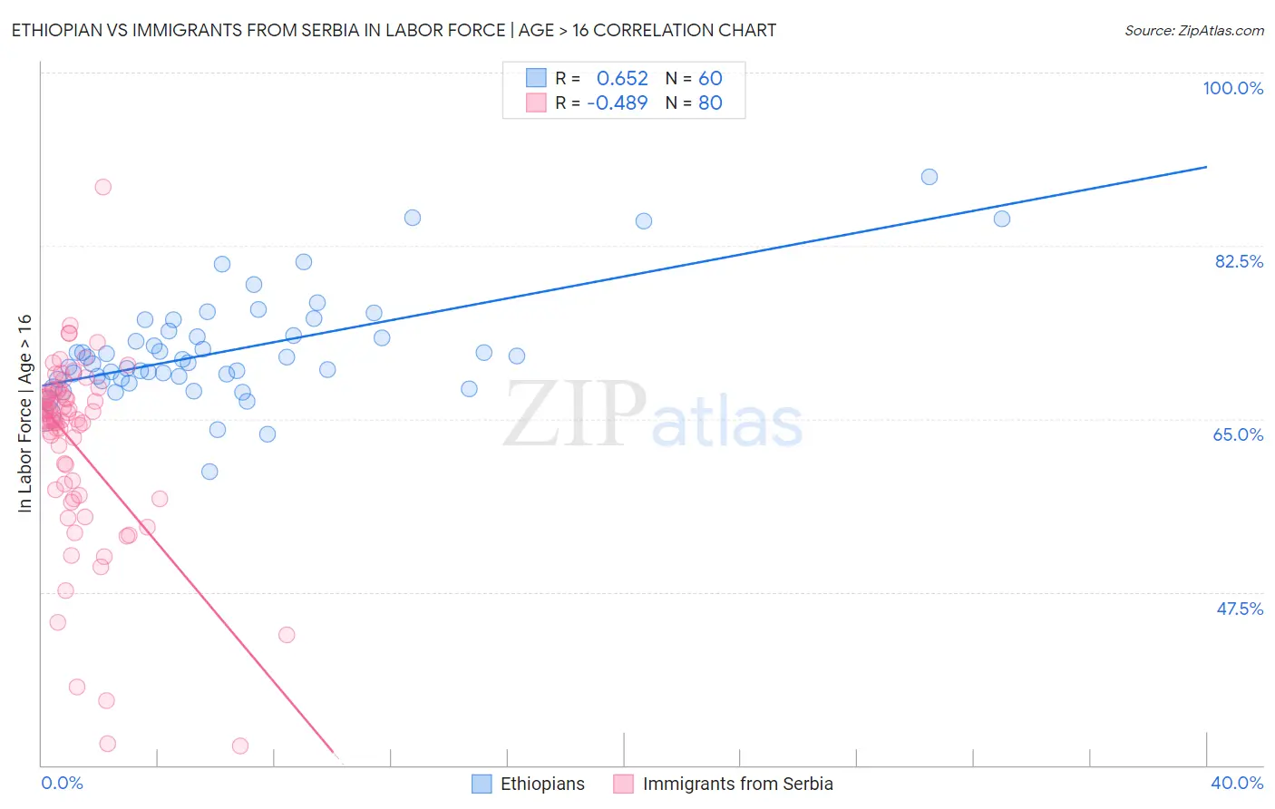 Ethiopian vs Immigrants from Serbia In Labor Force | Age > 16