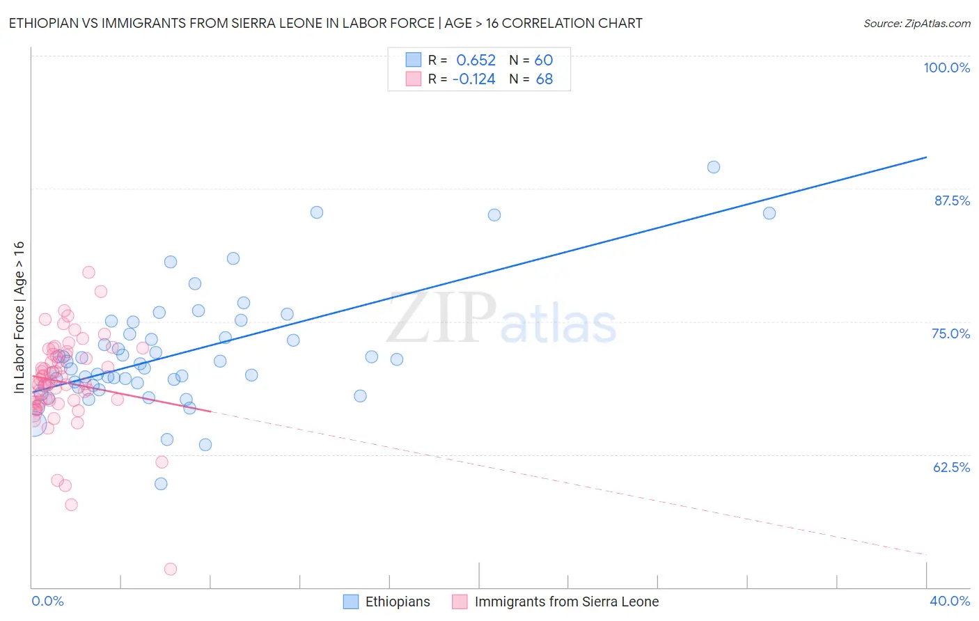 Ethiopian vs Immigrants from Sierra Leone In Labor Force | Age > 16