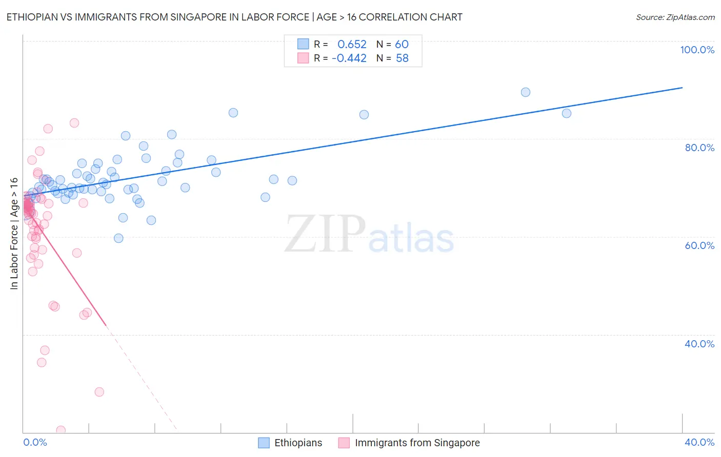 Ethiopian vs Immigrants from Singapore In Labor Force | Age > 16