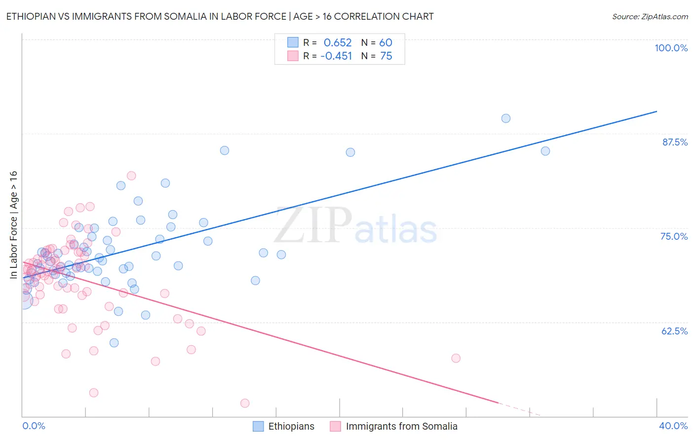 Ethiopian vs Immigrants from Somalia In Labor Force | Age > 16