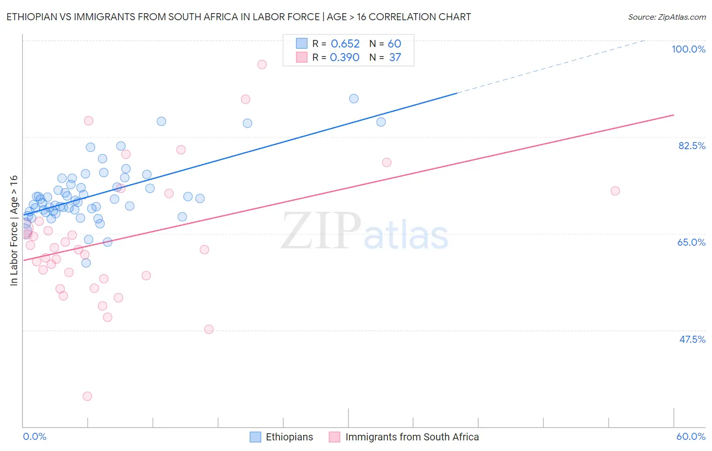 Ethiopian vs Immigrants from South Africa In Labor Force | Age > 16