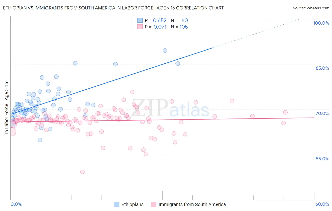 Ethiopian vs Immigrants from South America In Labor Force | Age > 16
