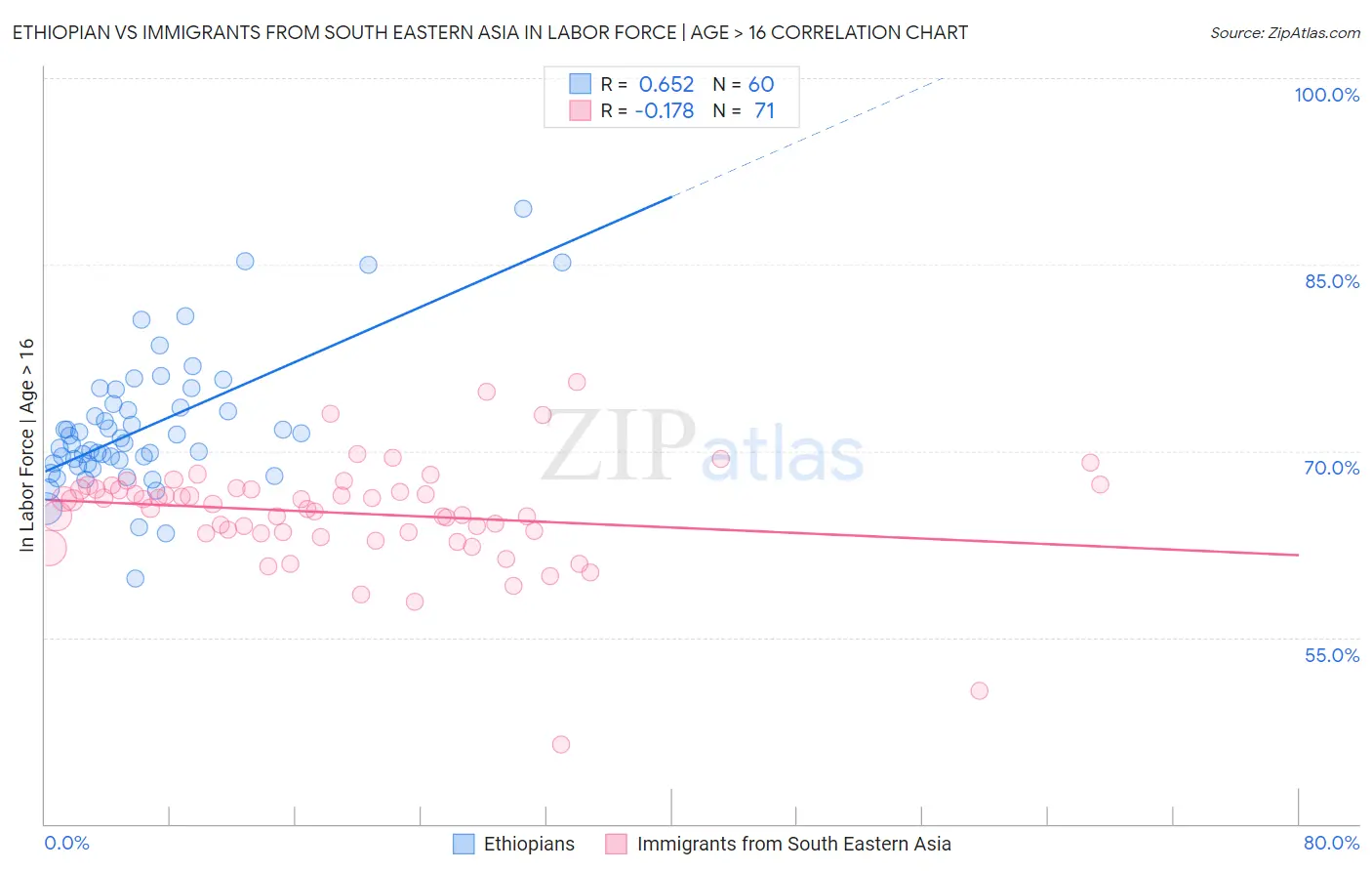 Ethiopian vs Immigrants from South Eastern Asia In Labor Force | Age > 16