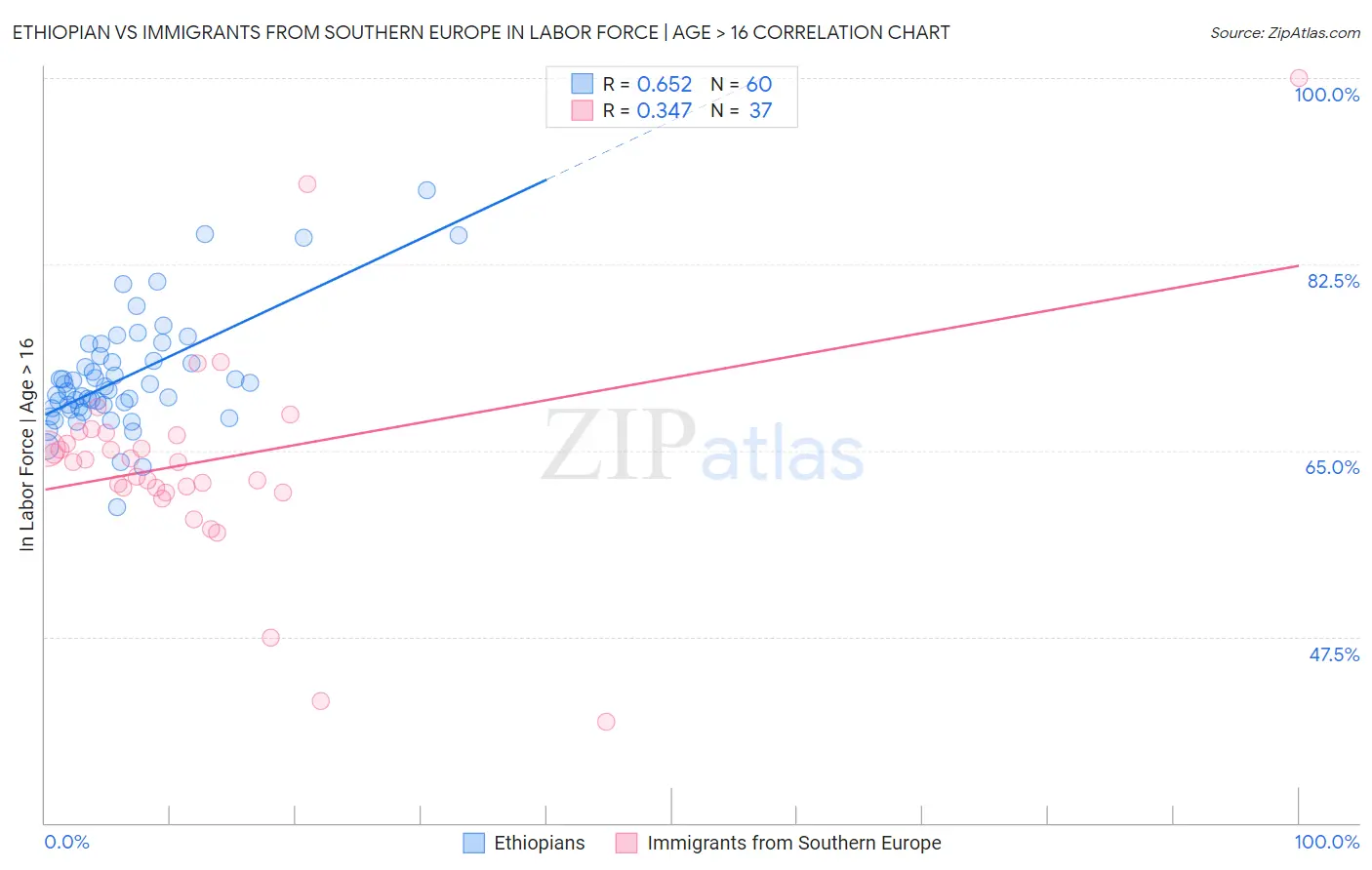 Ethiopian vs Immigrants from Southern Europe In Labor Force | Age > 16