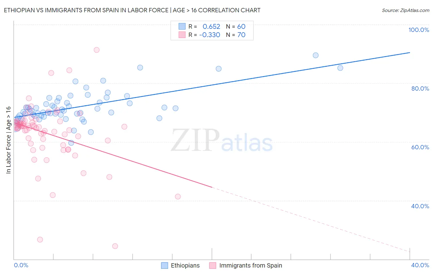 Ethiopian vs Immigrants from Spain In Labor Force | Age > 16