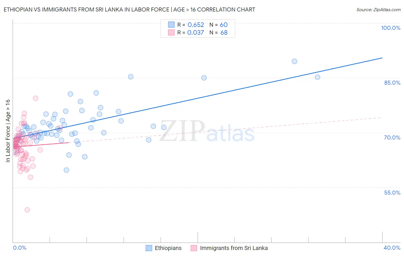 Ethiopian vs Immigrants from Sri Lanka In Labor Force | Age > 16