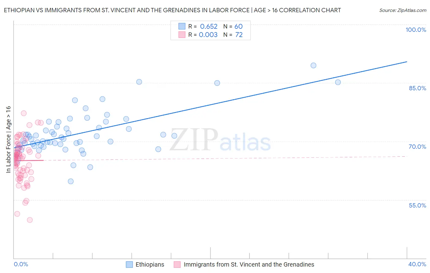 Ethiopian vs Immigrants from St. Vincent and the Grenadines In Labor Force | Age > 16