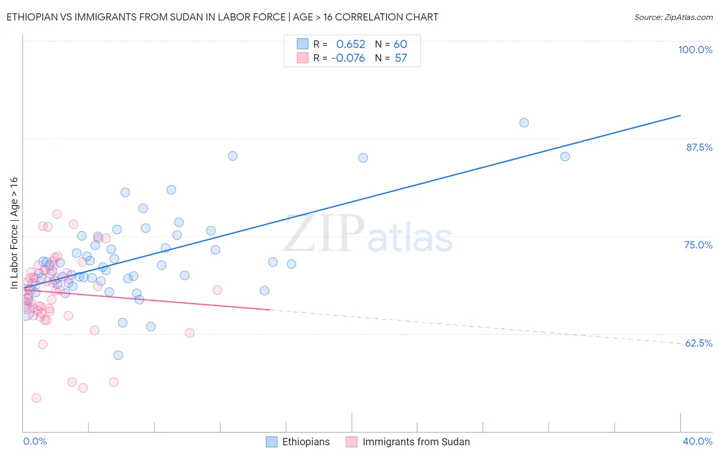 Ethiopian vs Immigrants from Sudan In Labor Force | Age > 16