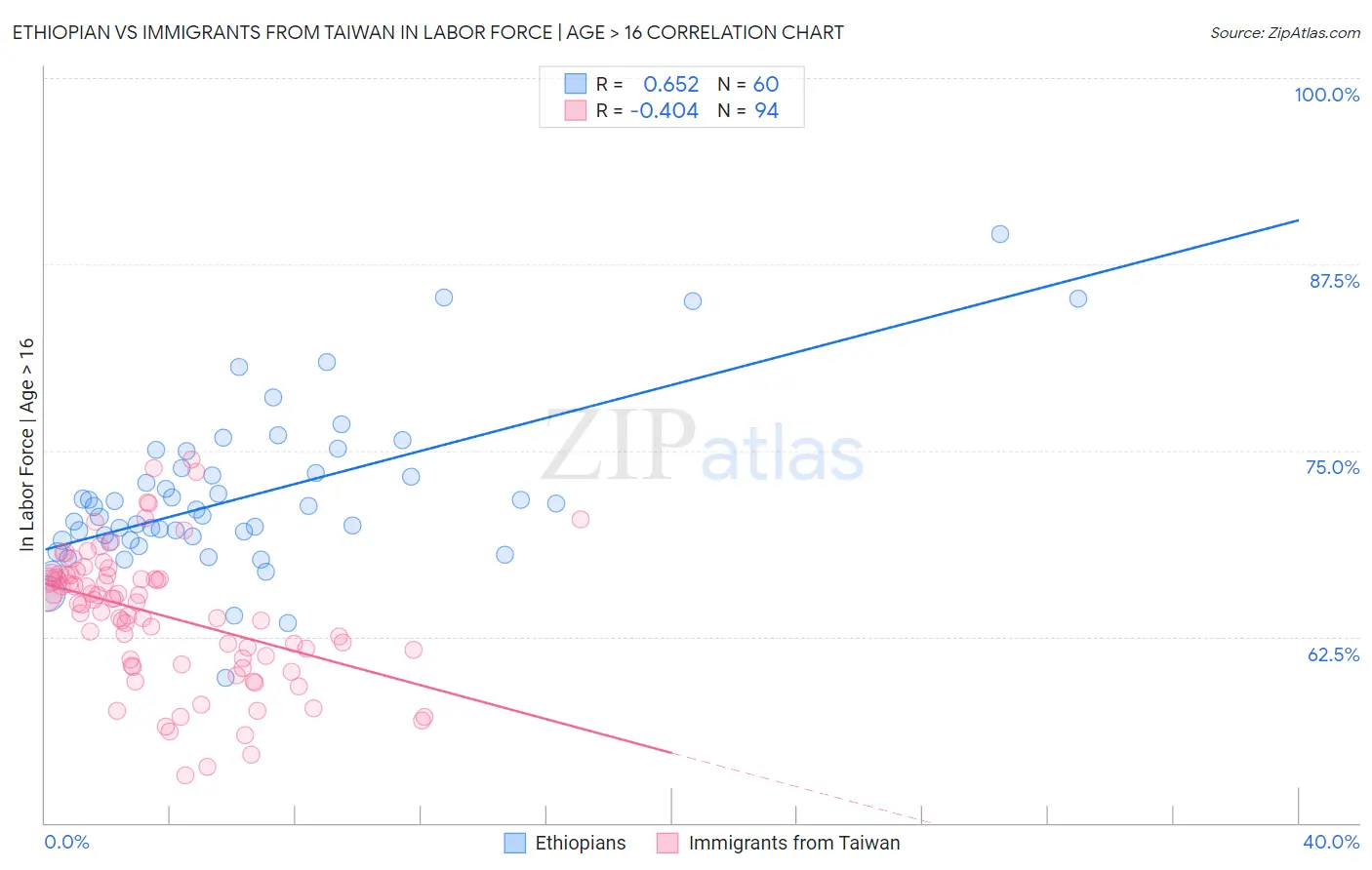 Ethiopian vs Immigrants from Taiwan In Labor Force | Age > 16
