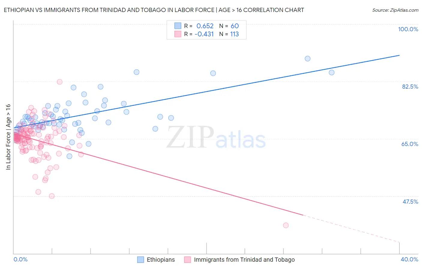 Ethiopian vs Immigrants from Trinidad and Tobago In Labor Force | Age > 16