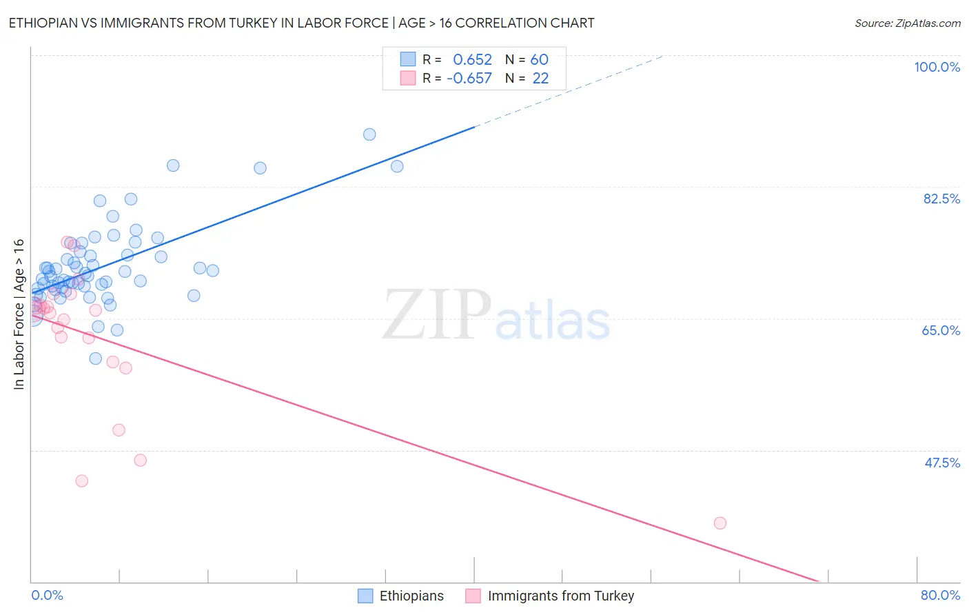 Ethiopian vs Immigrants from Turkey In Labor Force | Age > 16