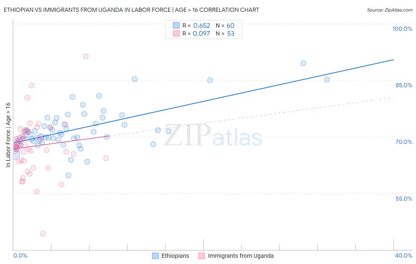Ethiopian vs Immigrants from Uganda In Labor Force | Age > 16
