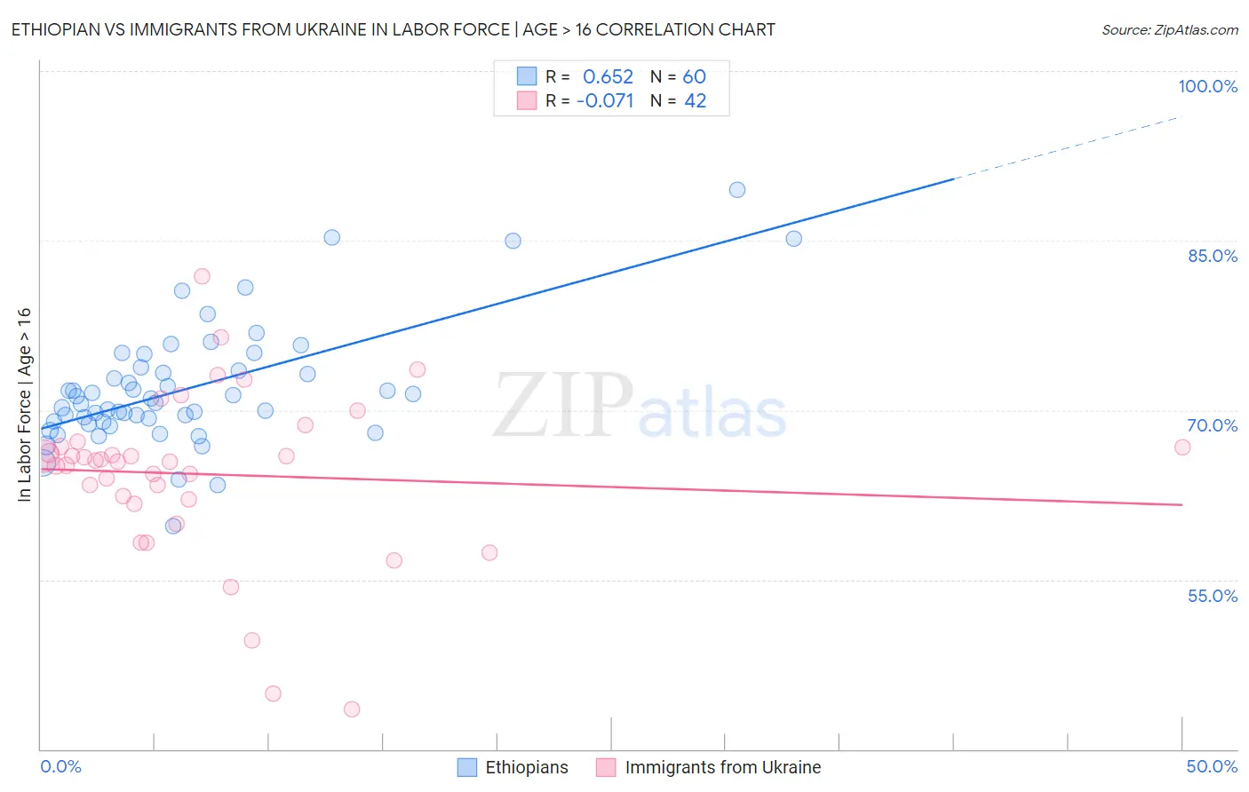 Ethiopian vs Immigrants from Ukraine In Labor Force | Age > 16