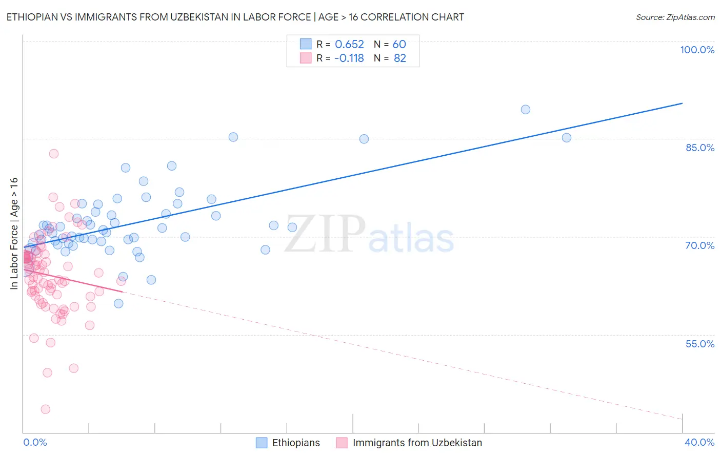 Ethiopian vs Immigrants from Uzbekistan In Labor Force | Age > 16