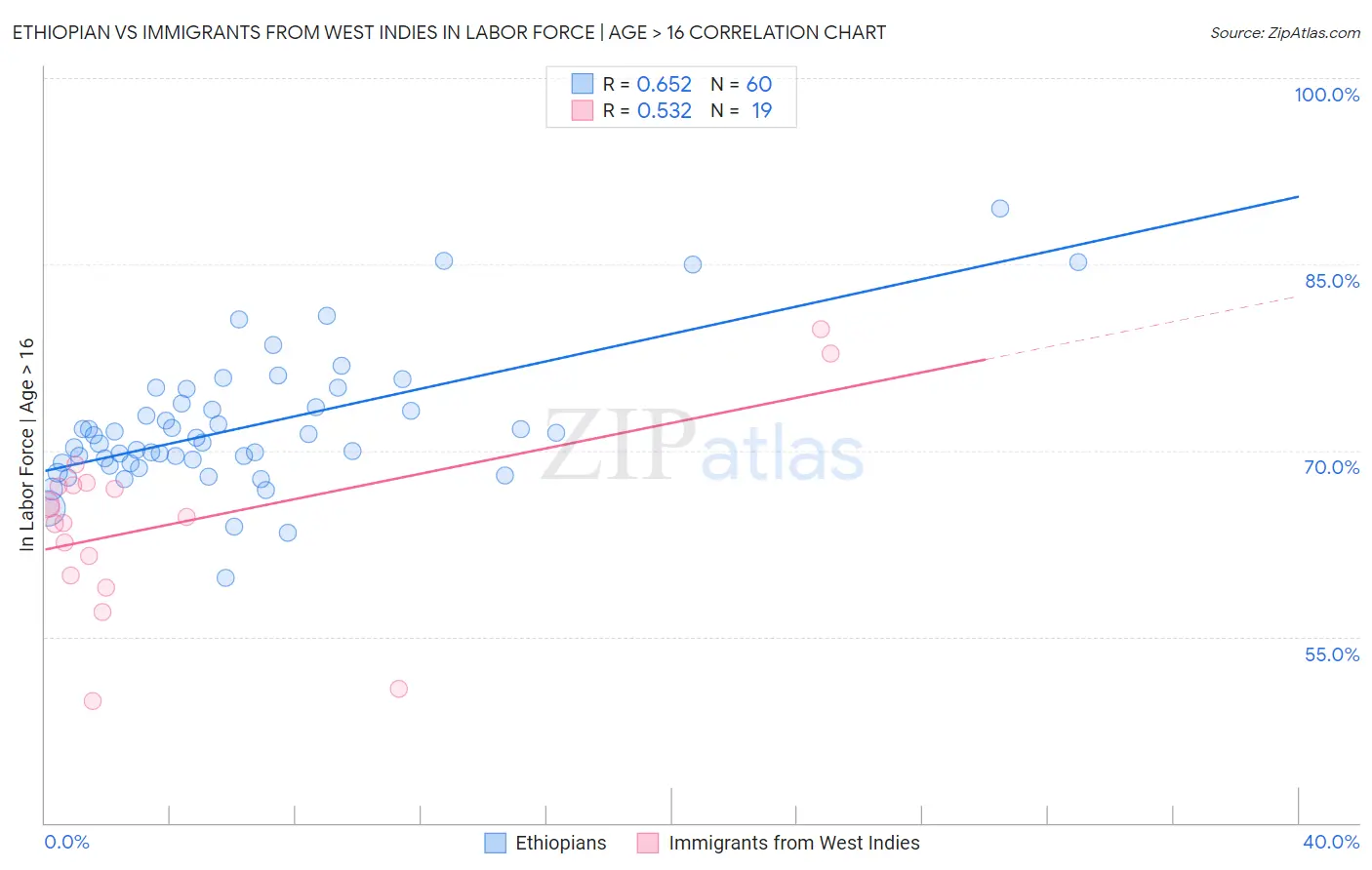 Ethiopian vs Immigrants from West Indies In Labor Force | Age > 16