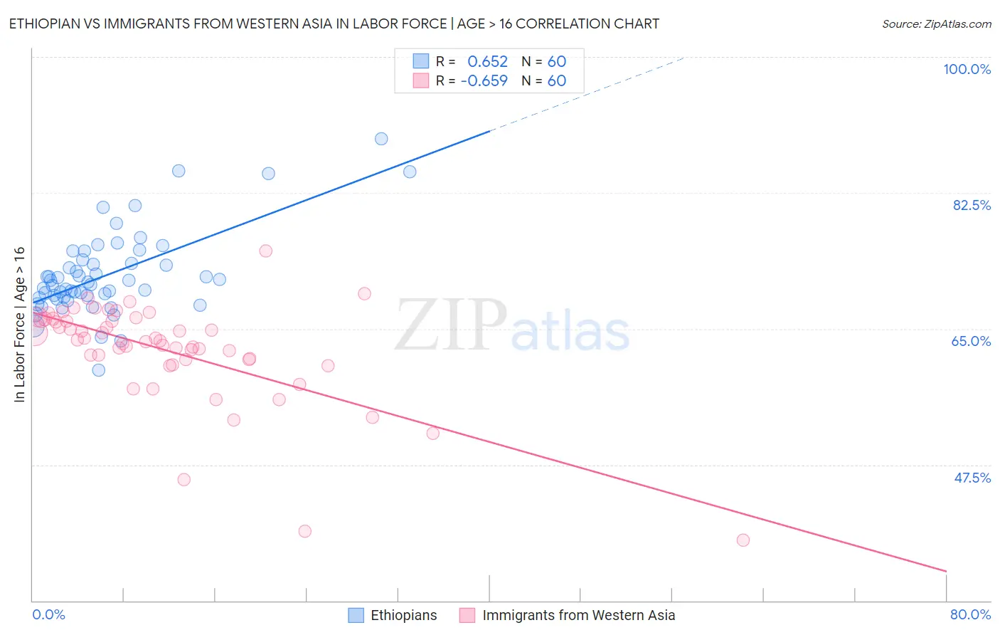 Ethiopian vs Immigrants from Western Asia In Labor Force | Age > 16